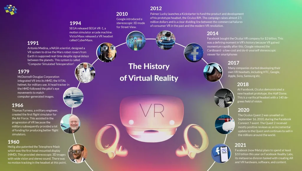 Evolution of VR and AR Technology